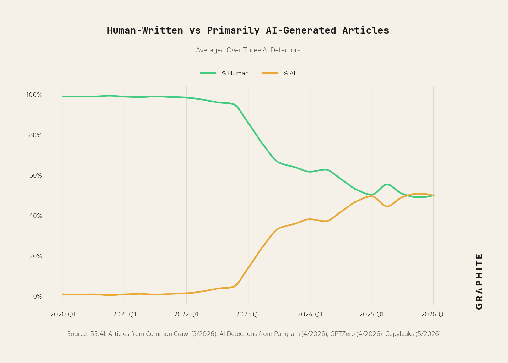 Gráfico de contenido generado por IA vs contenido generado por humanos